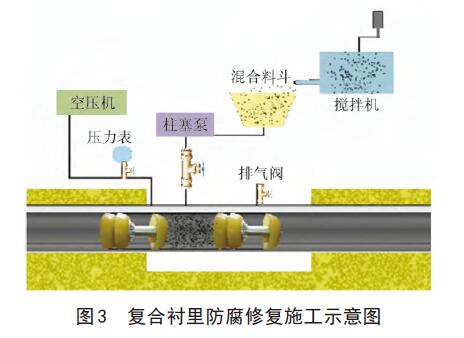 復合襯里防腐修復施工示意圖