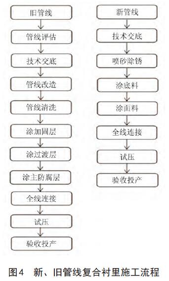 新、舊管線復合襯里施工流程