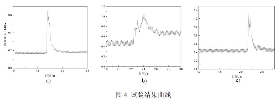 試驗結果曲線