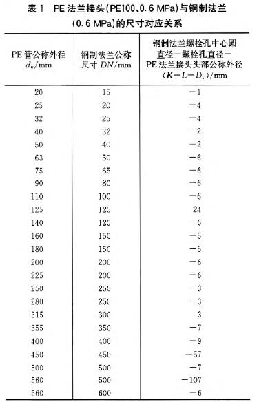 PE法蘭接頭(PE100、0.6MPa)與鋼制法蘭 (0.6MPa)的尺寸對應關系