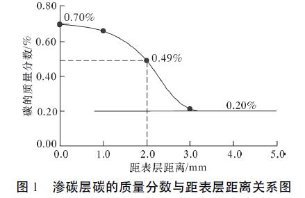 滲碳層碳的質量分數與距表層距離關系圖